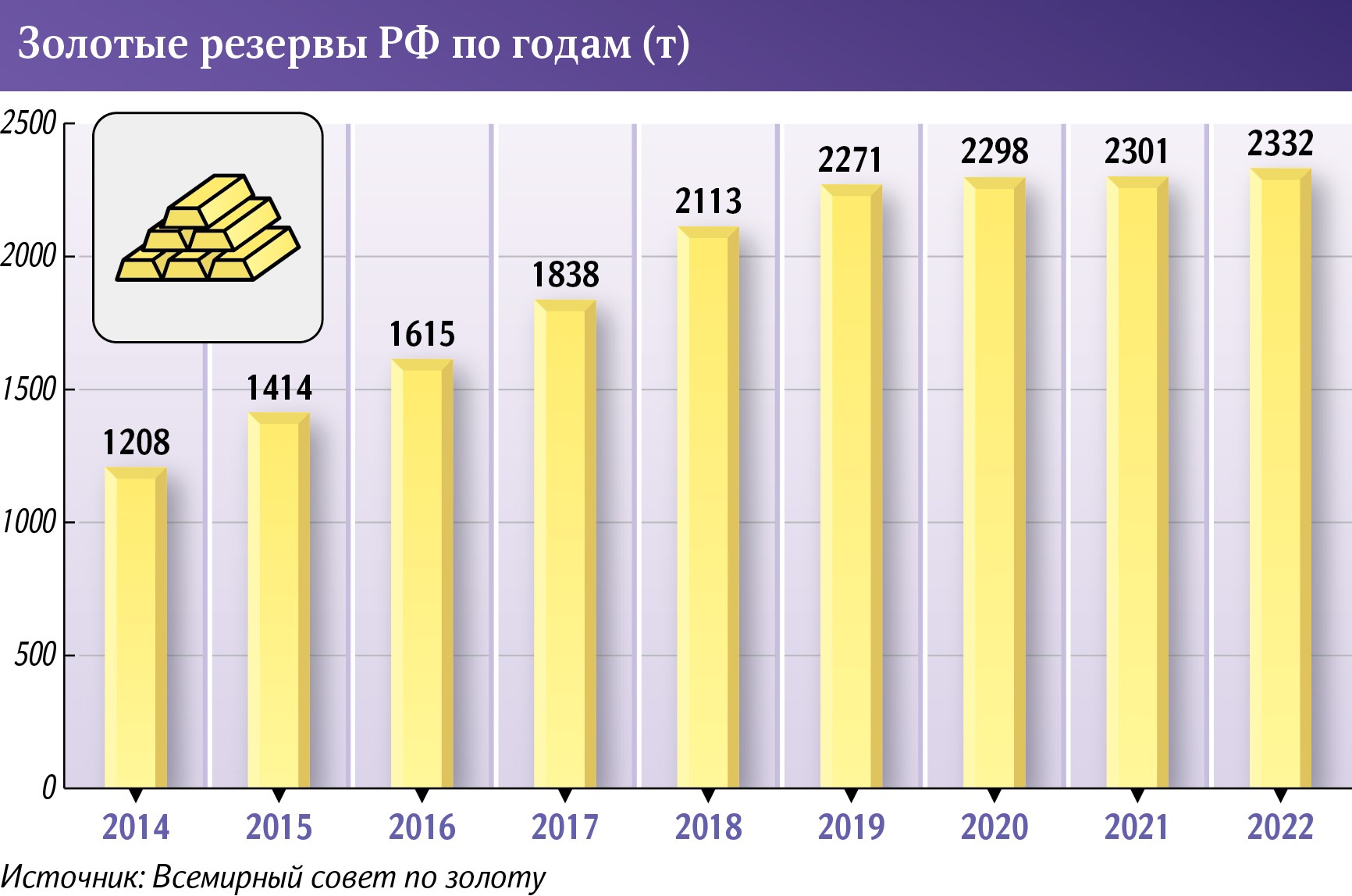 Запас прочный: Россия накопила рекордный объем золота в резервах | Статьи |  Известия