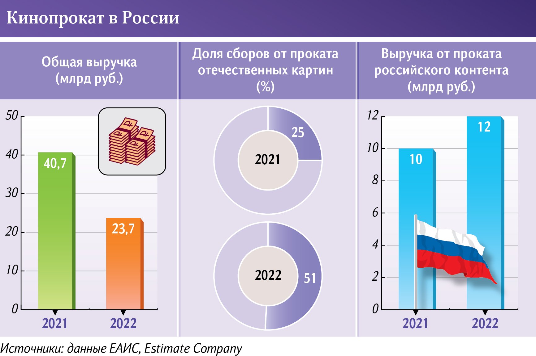 Выиграли сбор: выручка кинотеатров от проката российских лент выросла на 2  млрд | Статьи | Известия