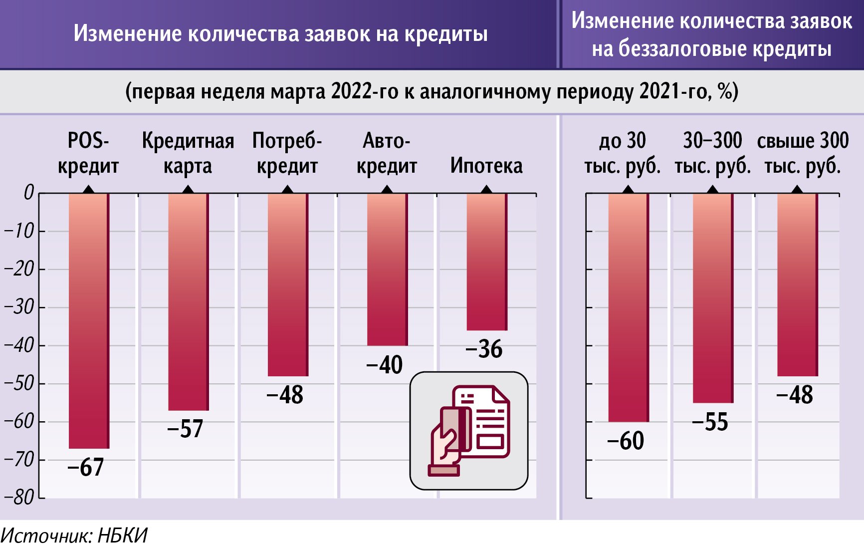 Не время денег: число заявок на кредиты и их одобрений сократилось вдвое |  Статьи | Известия