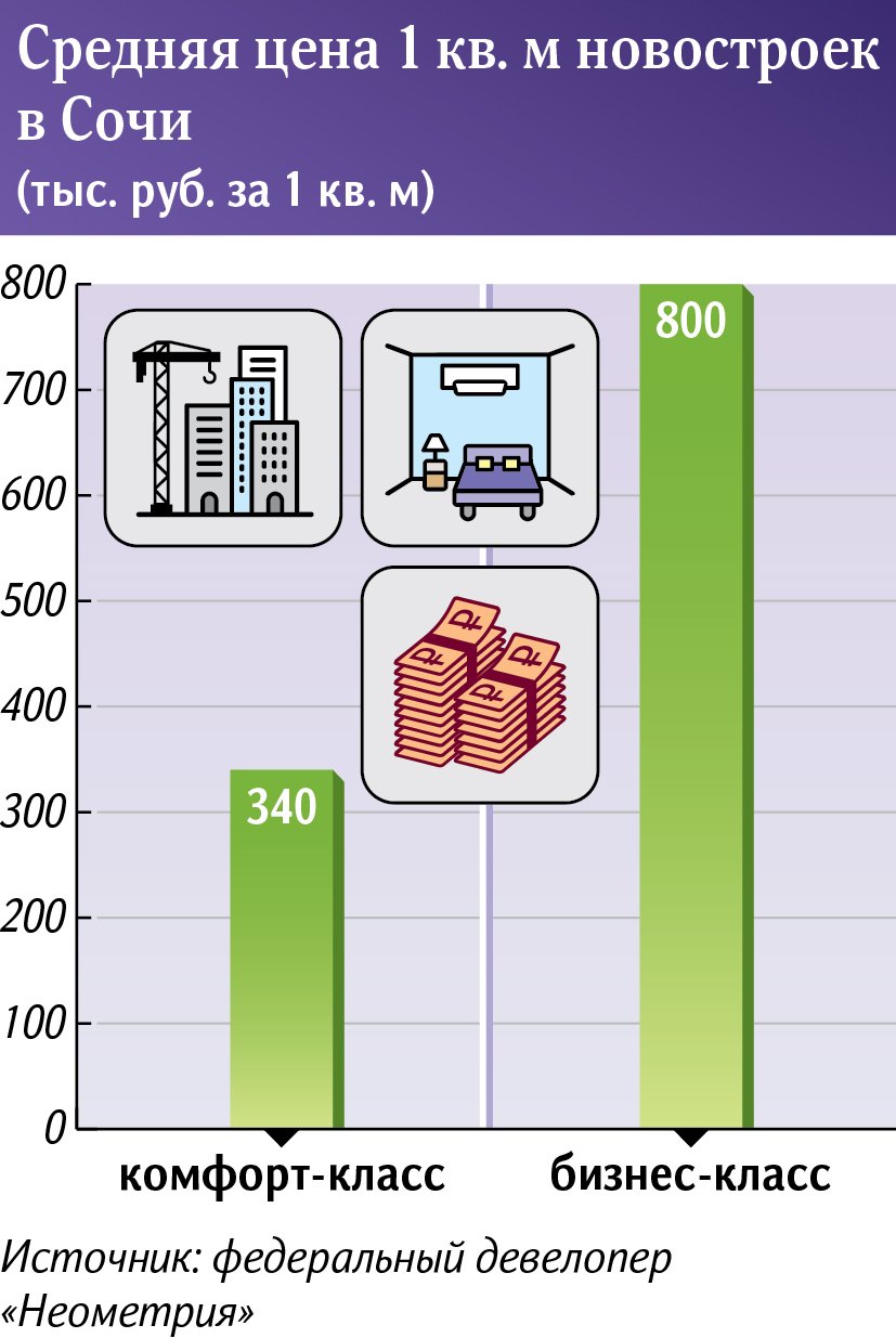 Знали прикуп: жилье в Сочи в этом году подорожает до 20% | Статьи | Известия
