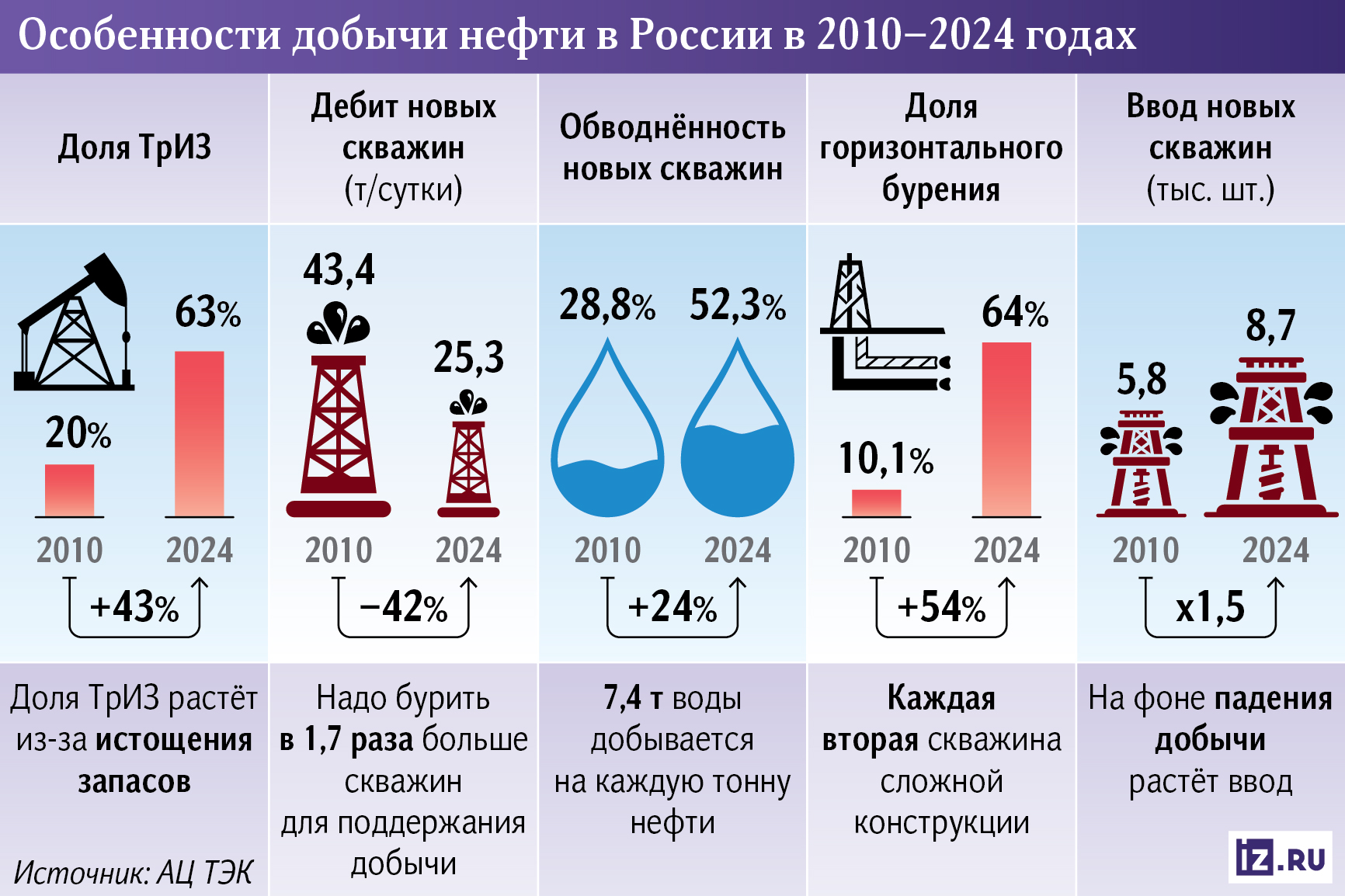 добыча нефти