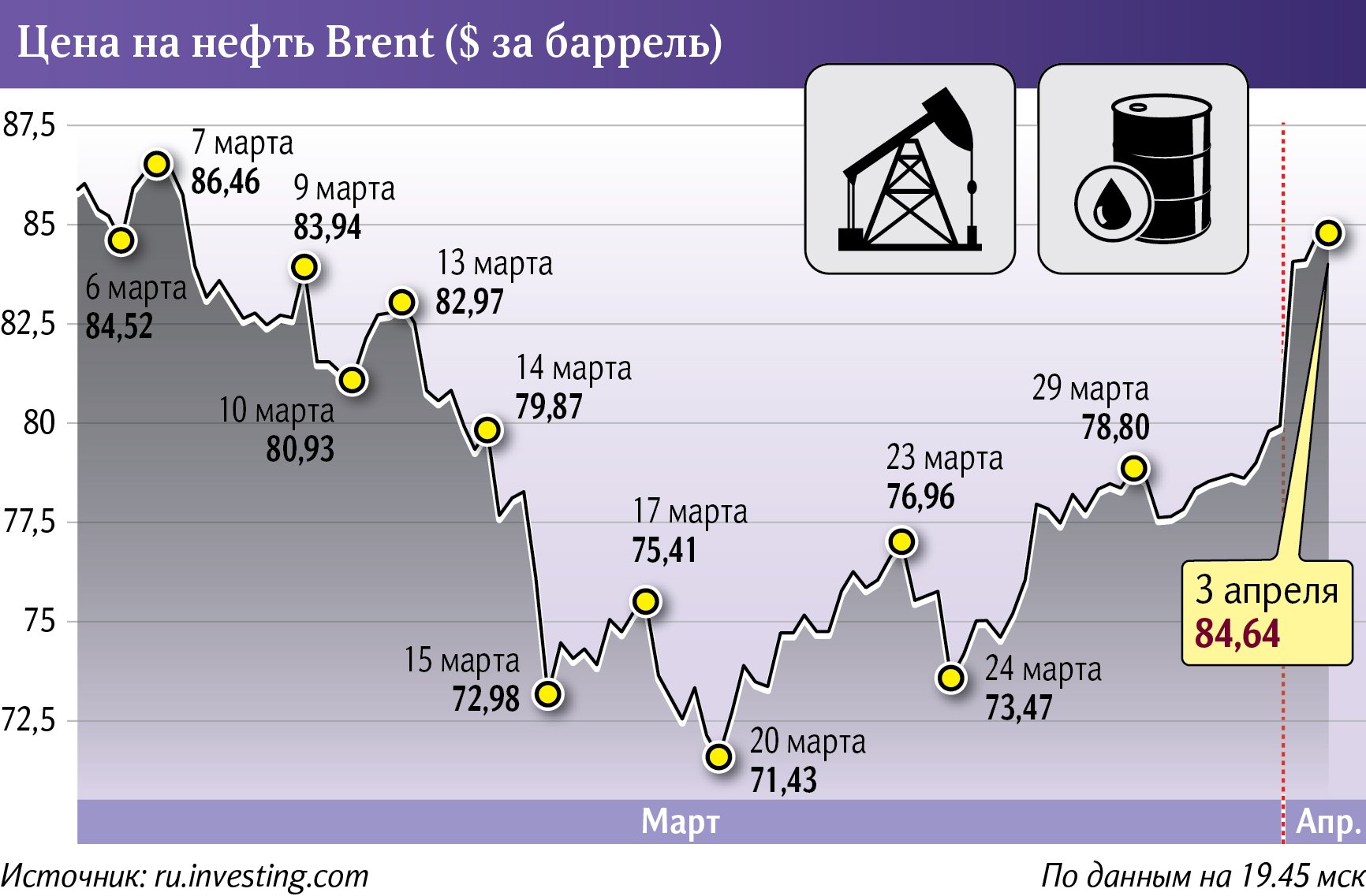 Баррель нефти доллар