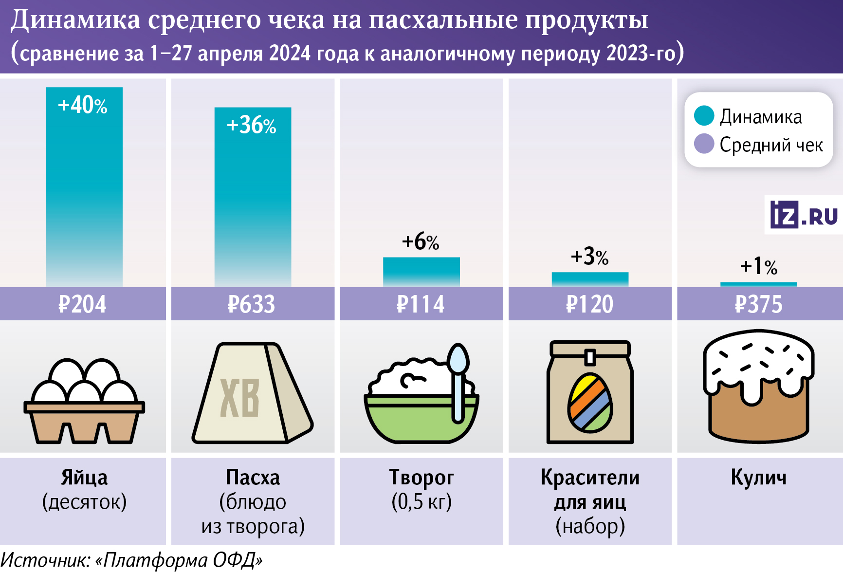 Праздничный подбор: сколько россияне потратили на подготовку к Пасхе |  Статьи | Известия