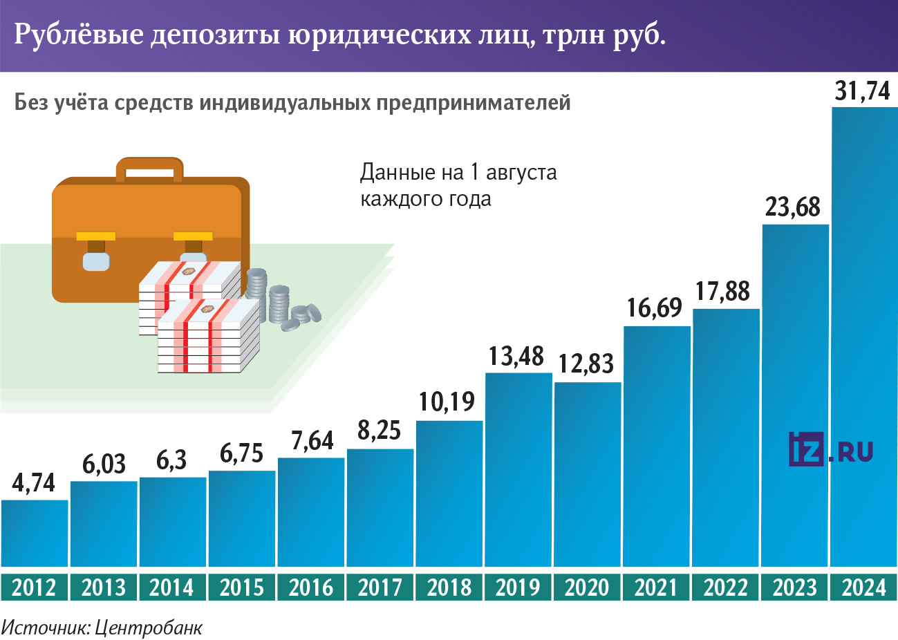 Депозиты