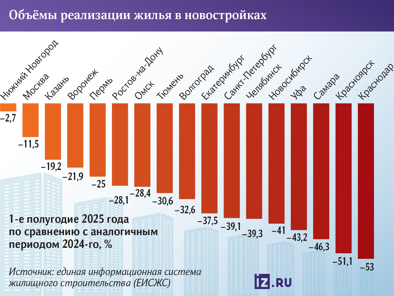 Новостройки