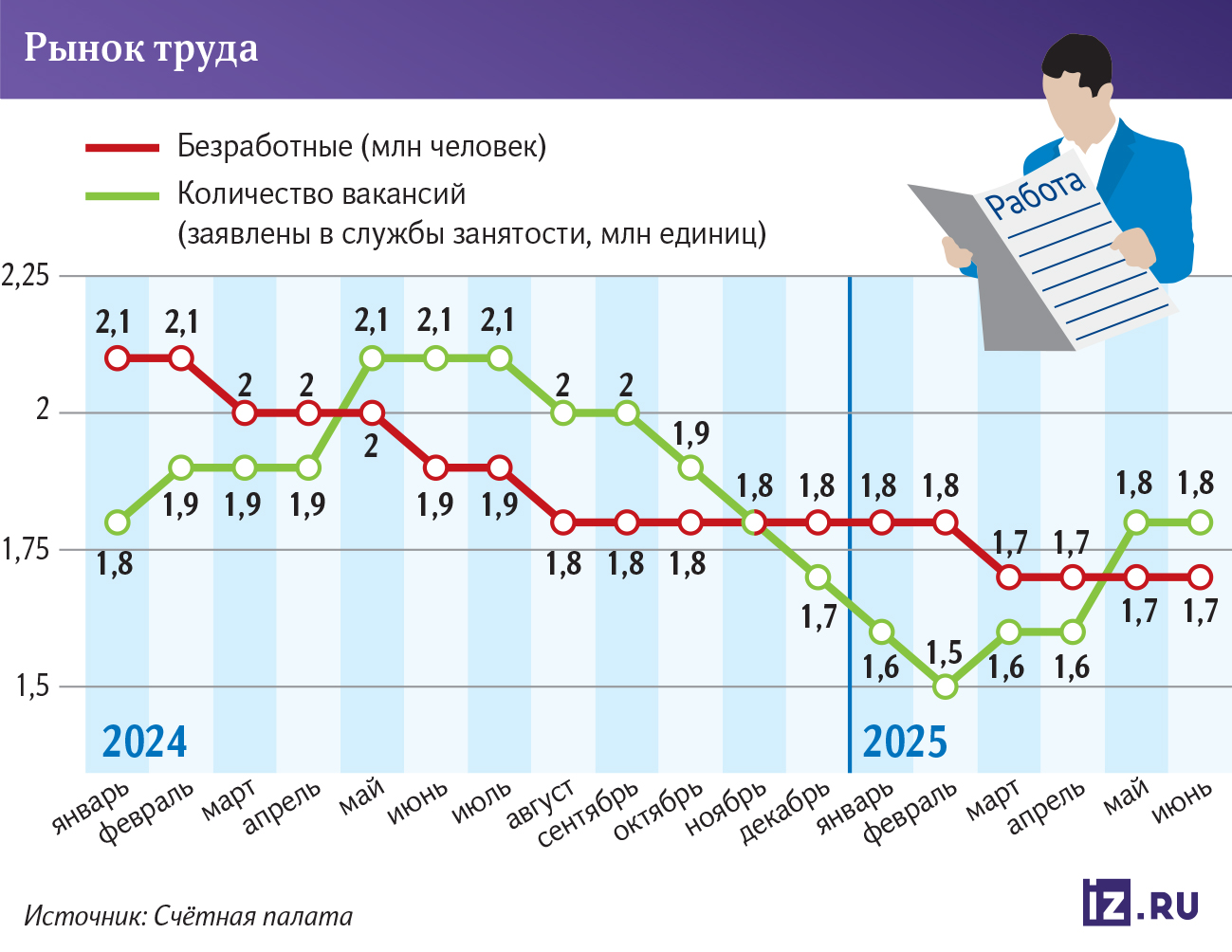 безработица