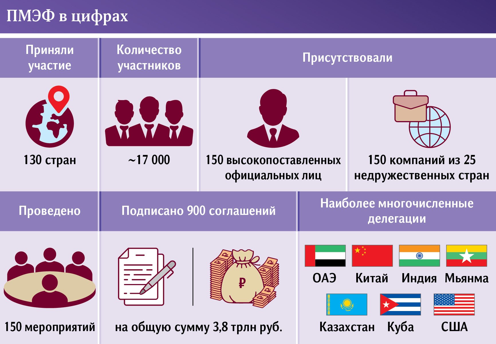 По питерскому счету: на ПМЭФ заключили сделок почти на 4 трлн рублей |  Статьи | Известия