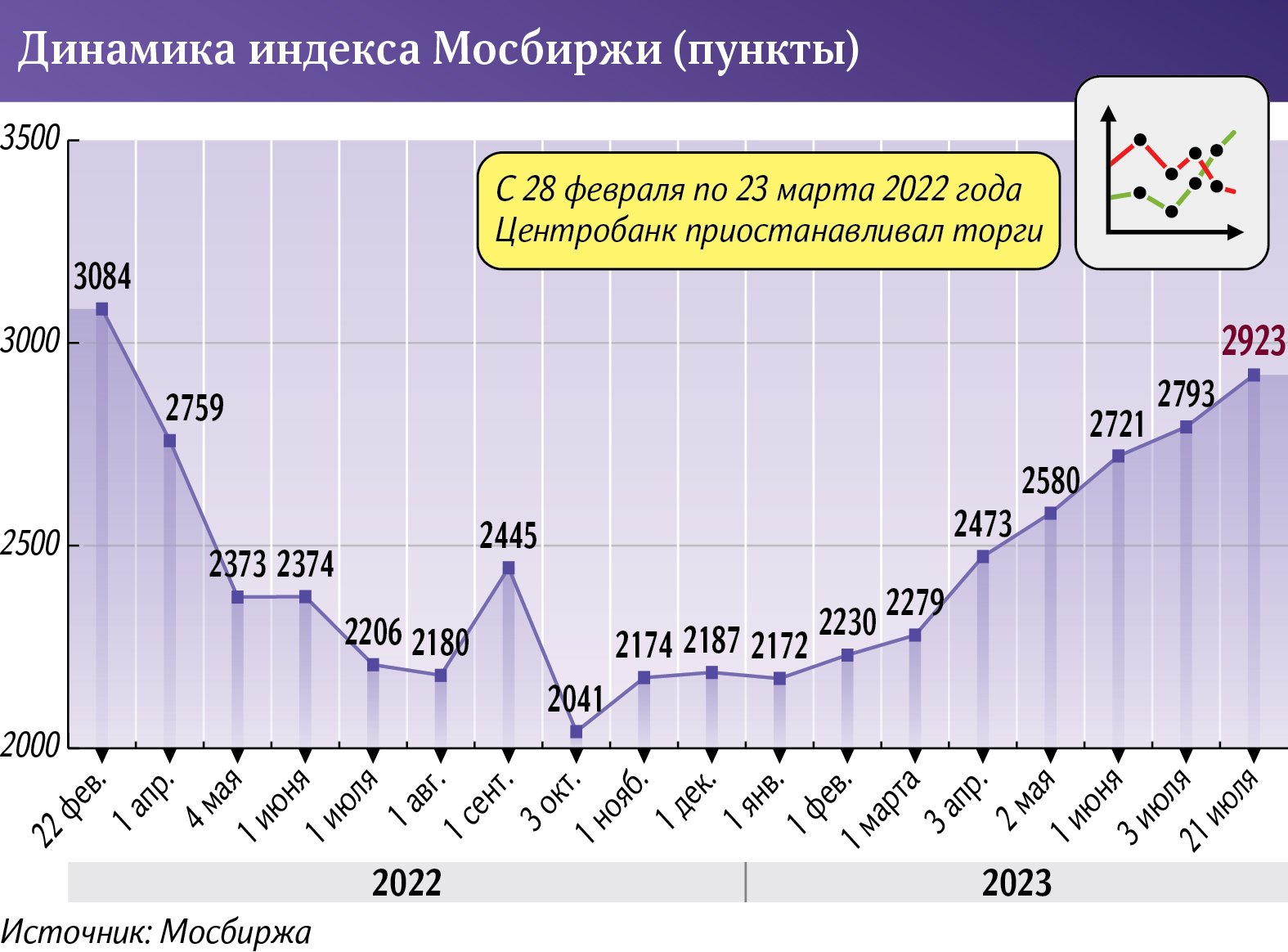 По бычьему велению: индекс Мосбиржи к осени может достичь 3000 пунктов |  Статьи | Известия