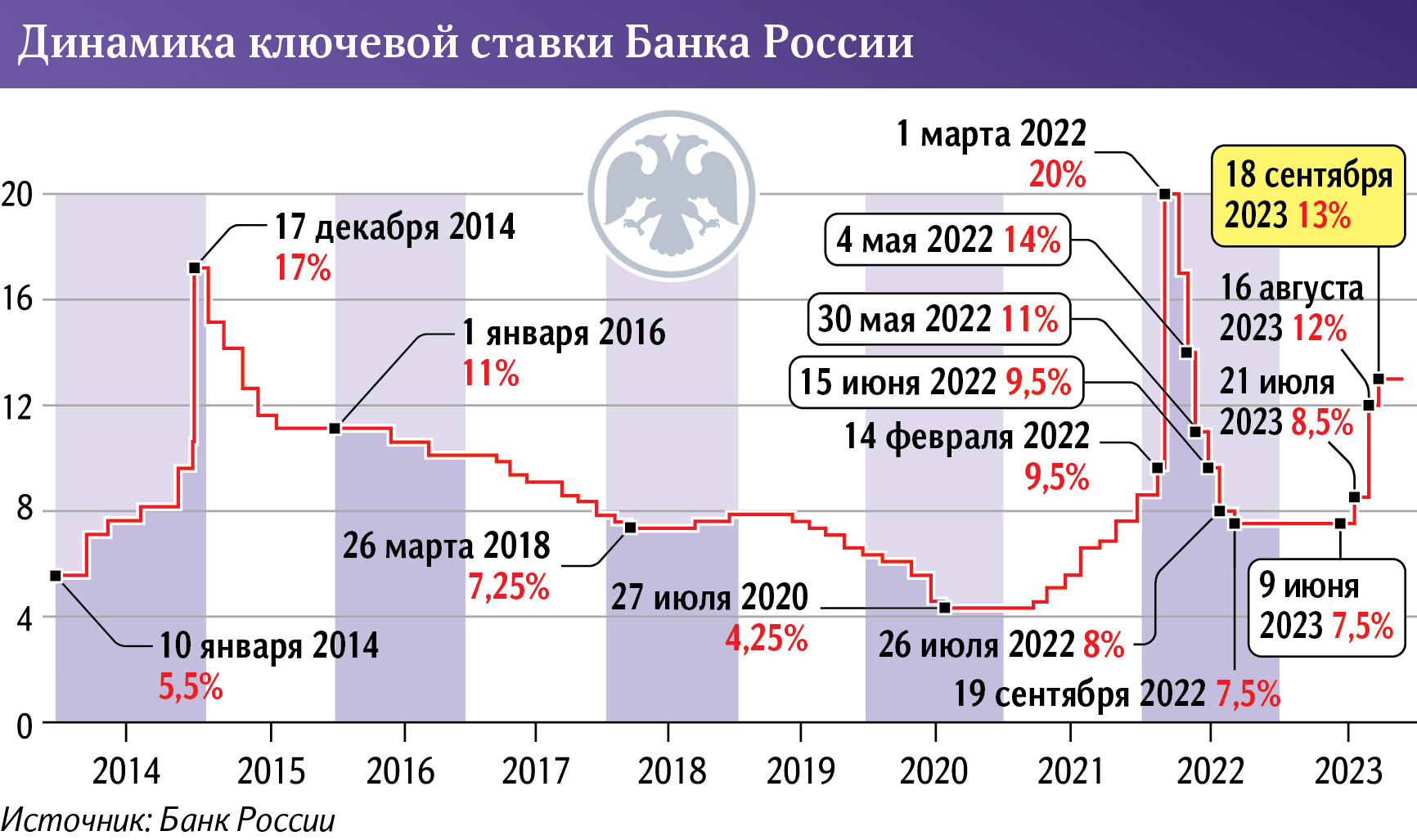 Ставка по вкладам в банках на сегодня, прогноз