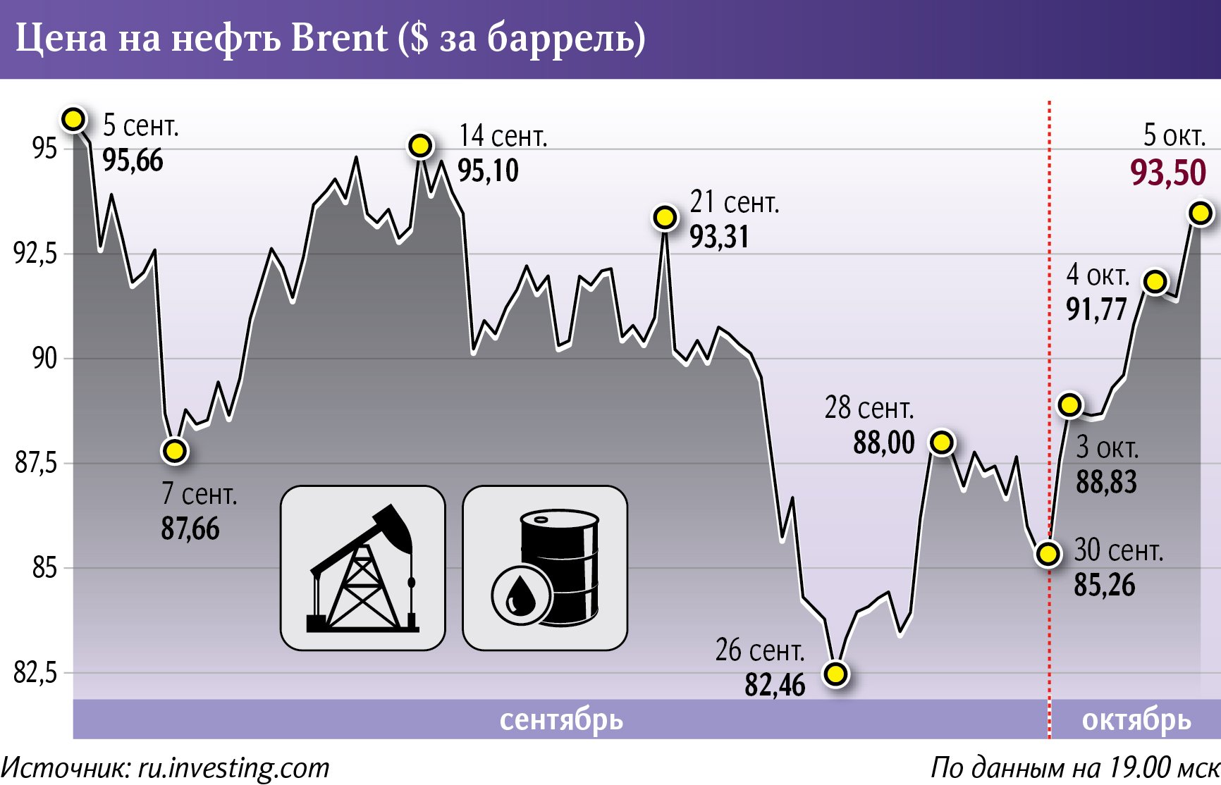 Цена на нефть