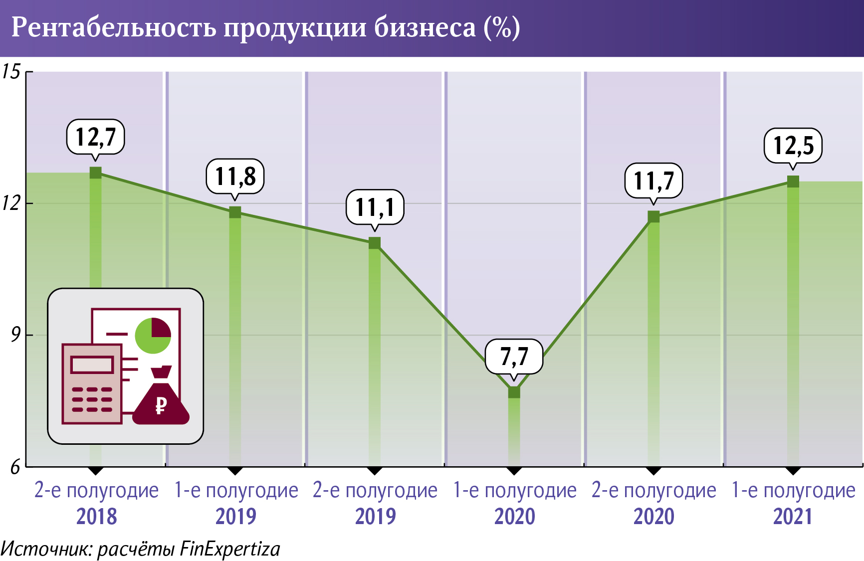 Доходность бизнеса