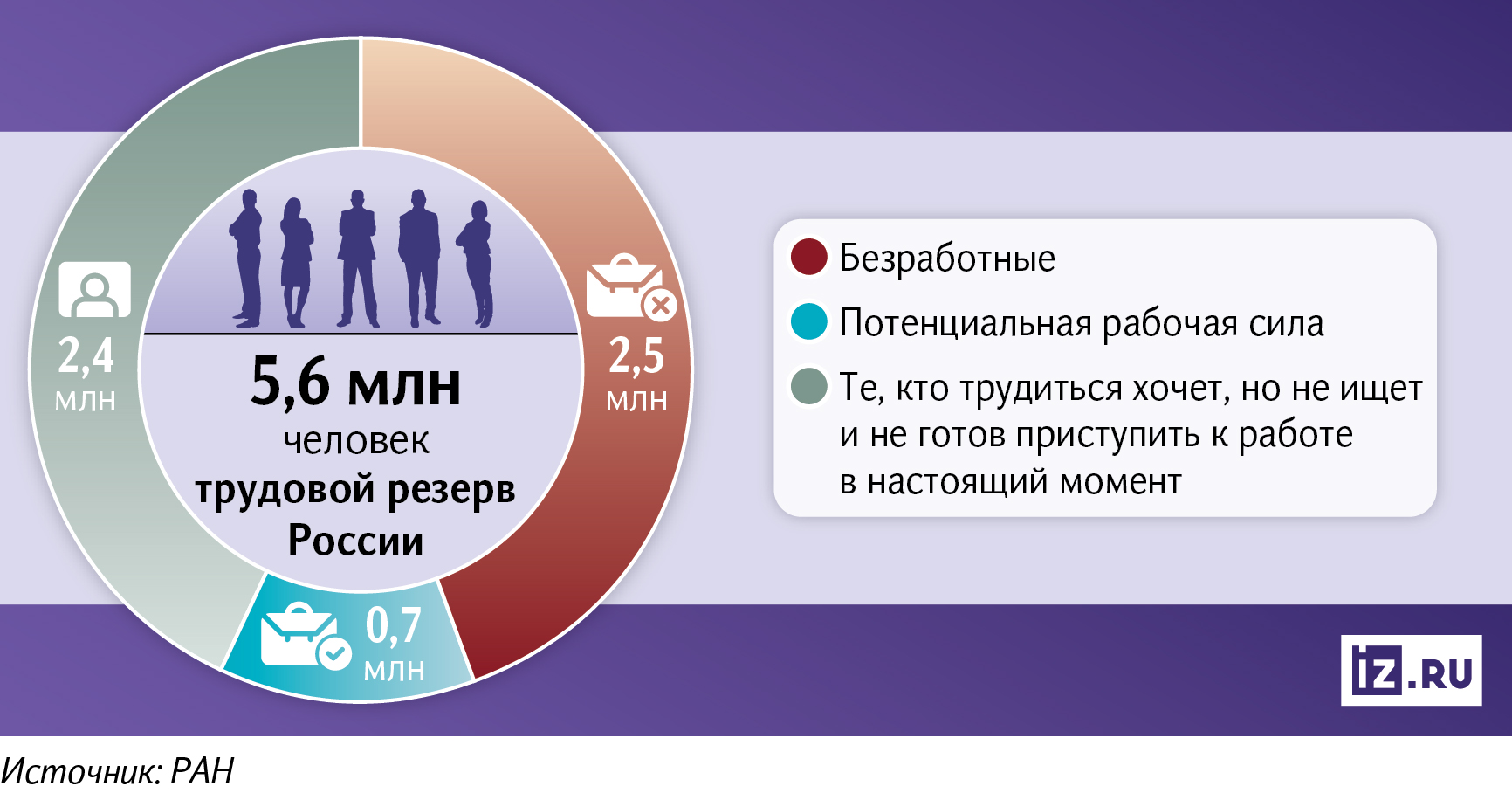 Трудовые резервы в РФ 5,6 млн человек