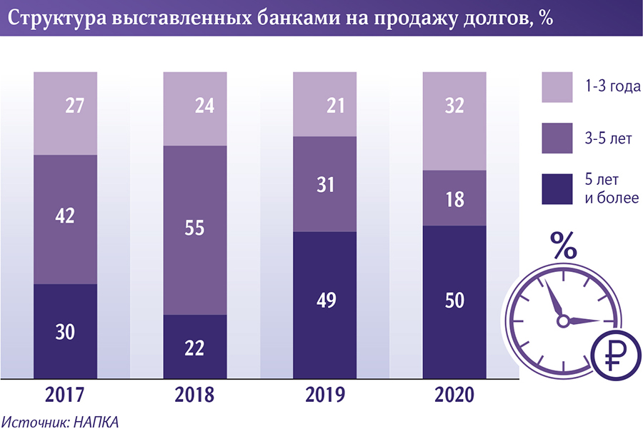 Банковские сроки