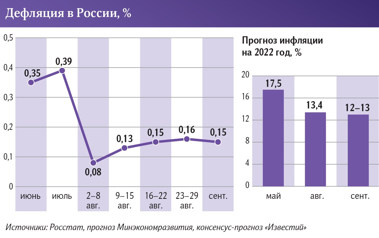 Дефляция в России