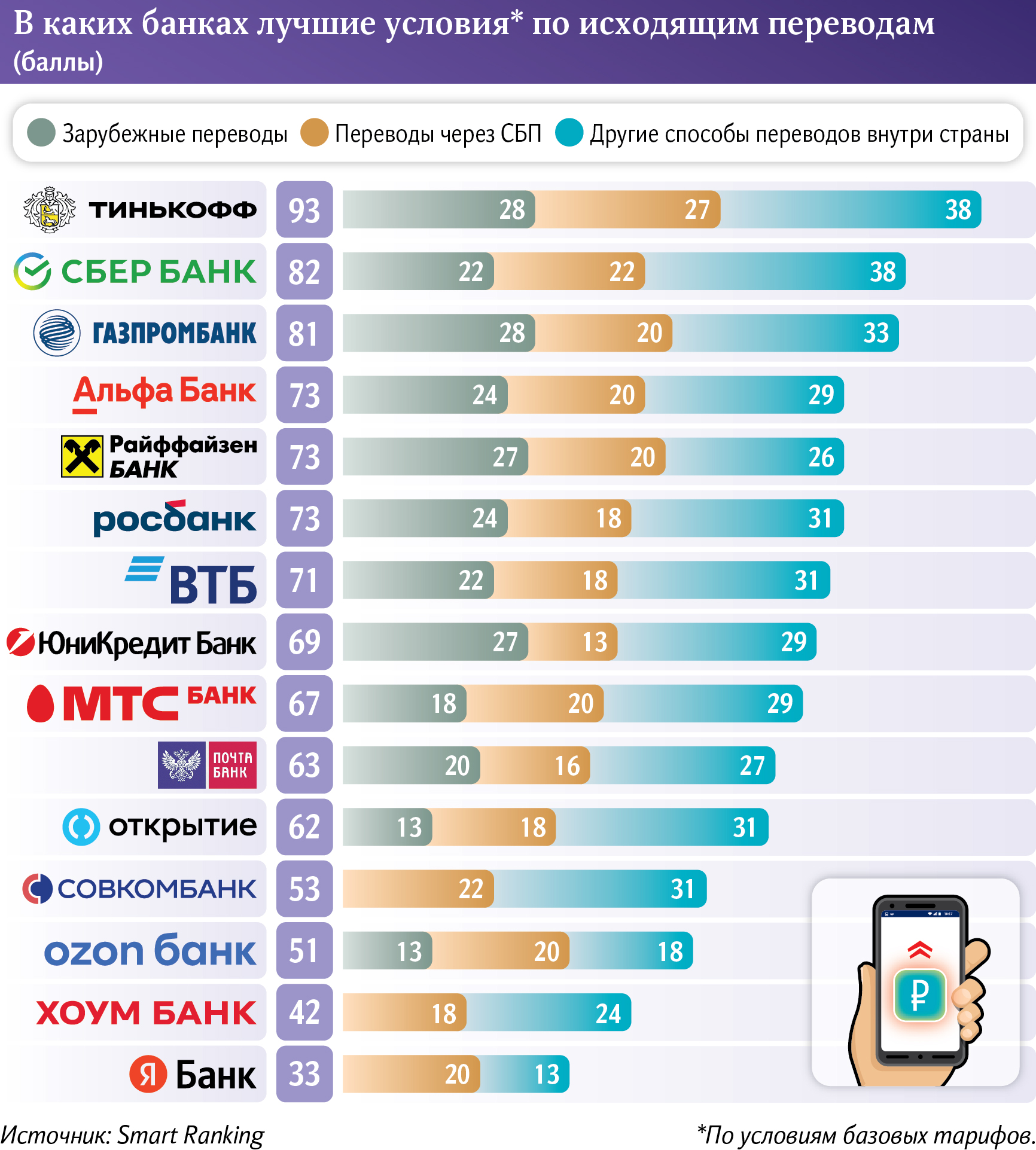 Вольготный период: эксперты оценили банки с самыми выгодными комиссиями за  переводы | Статьи | Известия