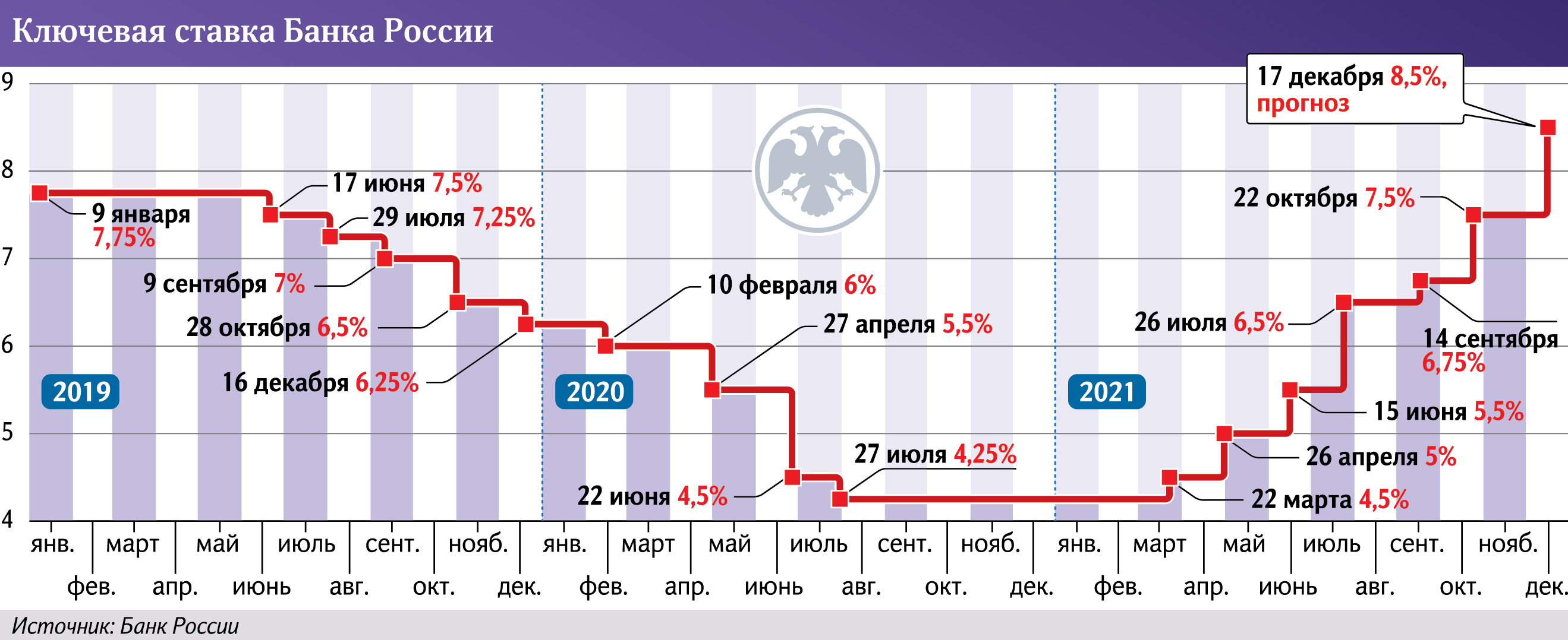 ключевая ставка Банка России