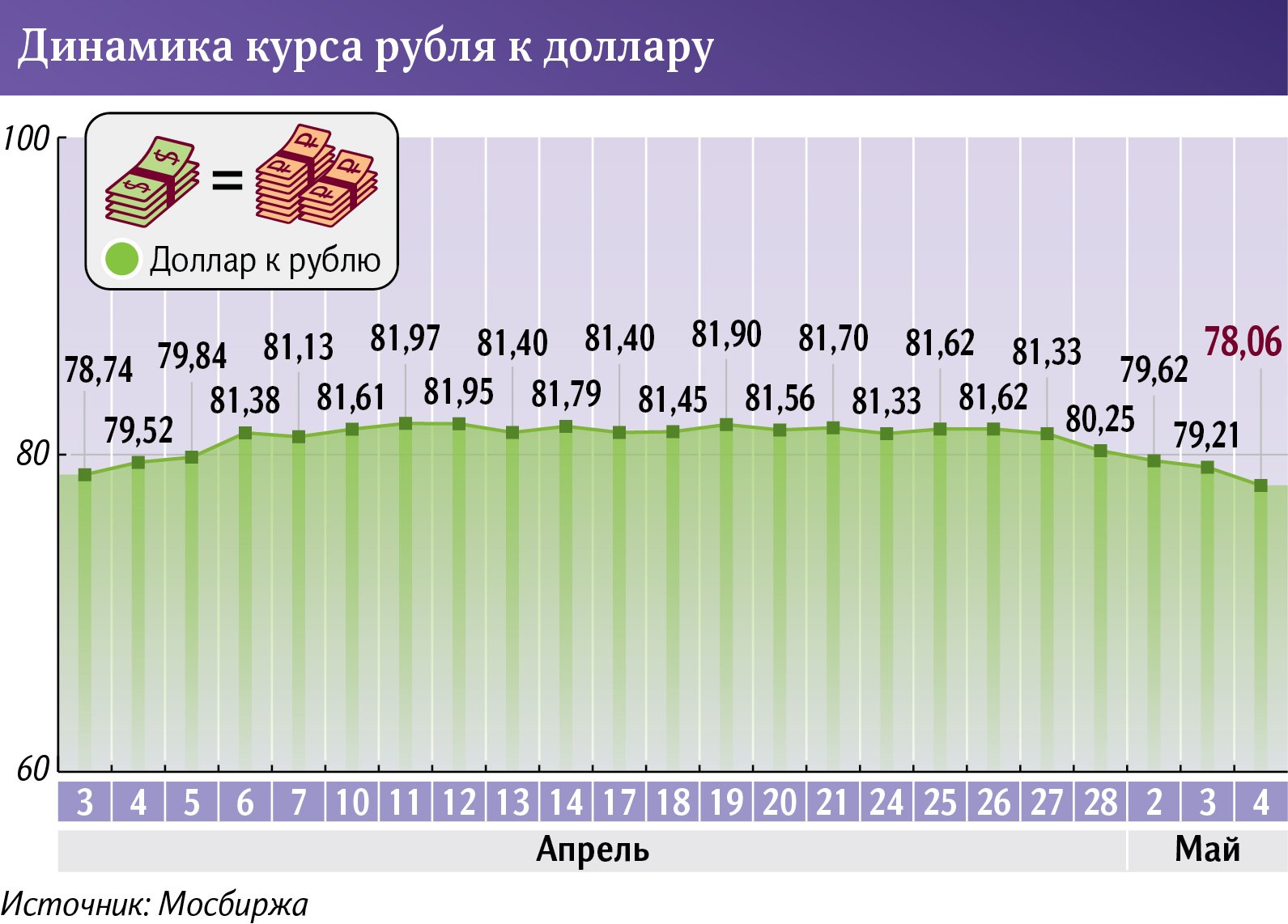 Динамика курса рубля