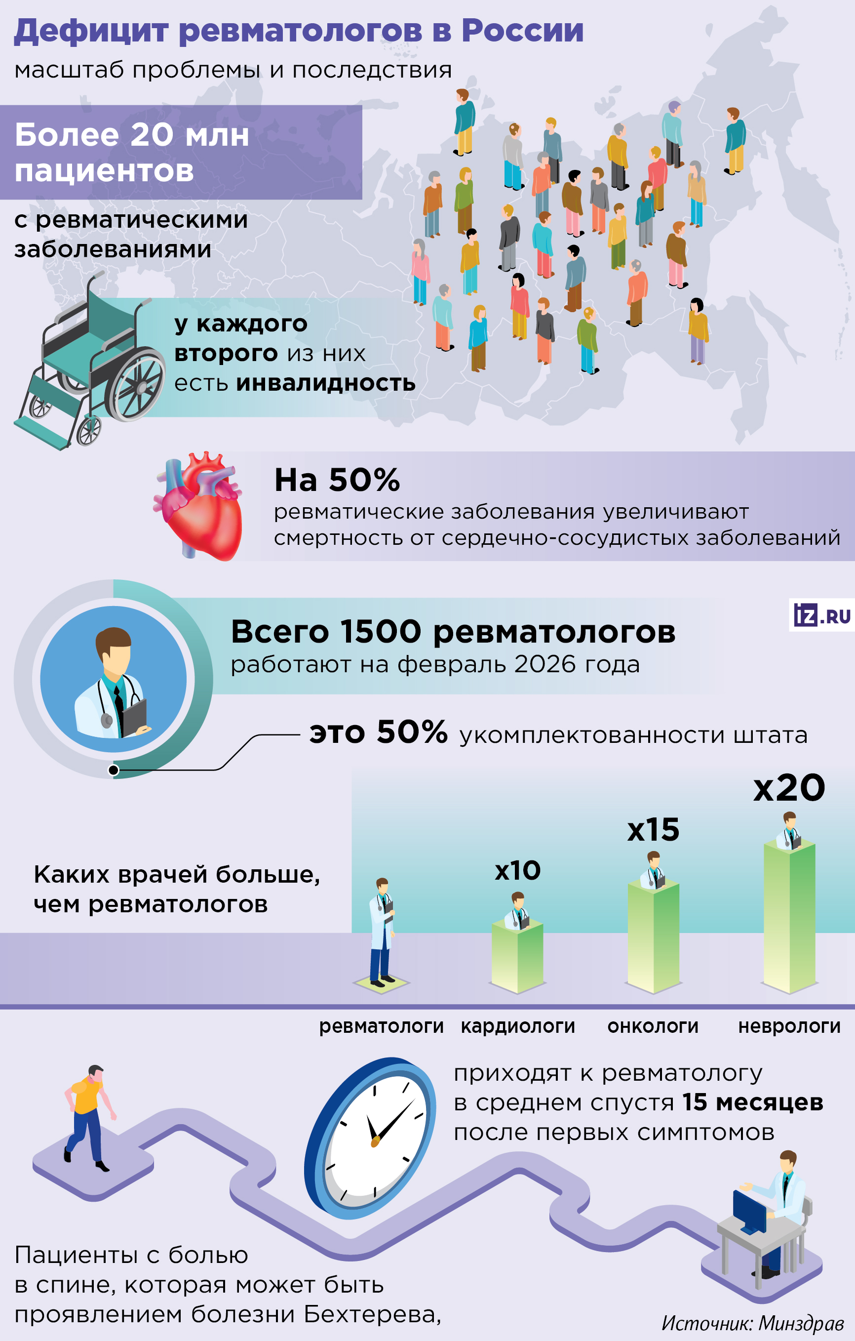 Ревматологи