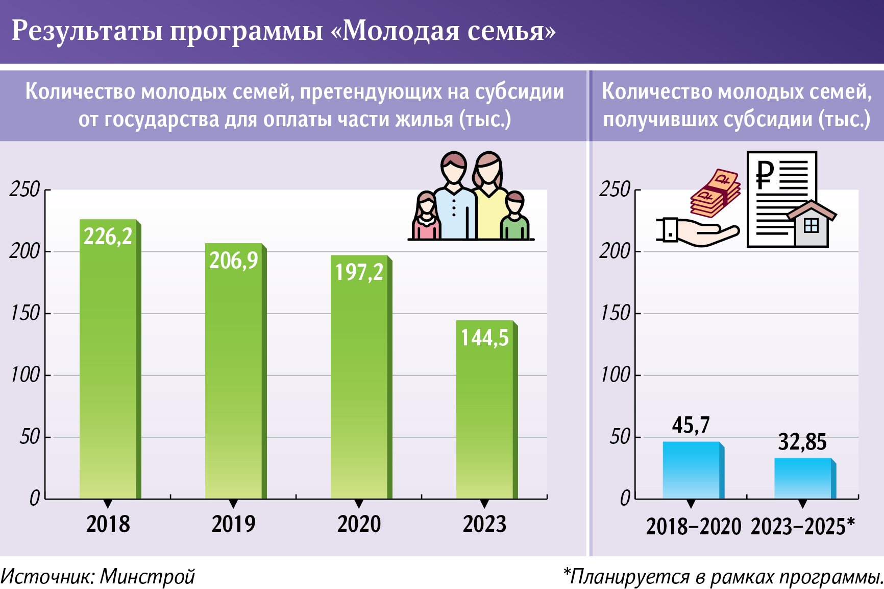 И целой программы мало: лишь для четверти молодых семей есть субсидии на  жилье | Статьи | Известия