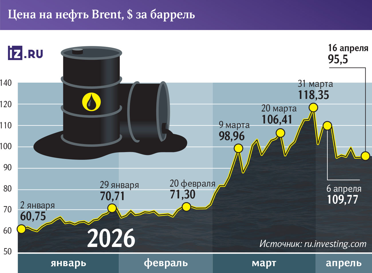 нефть