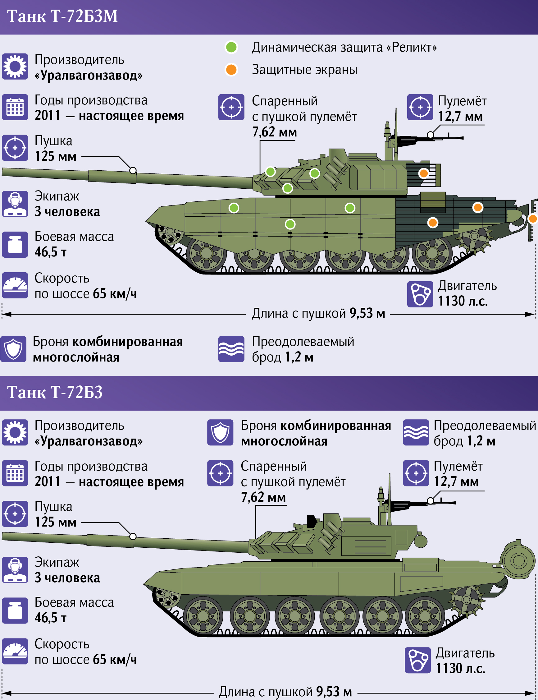 Классификация танков