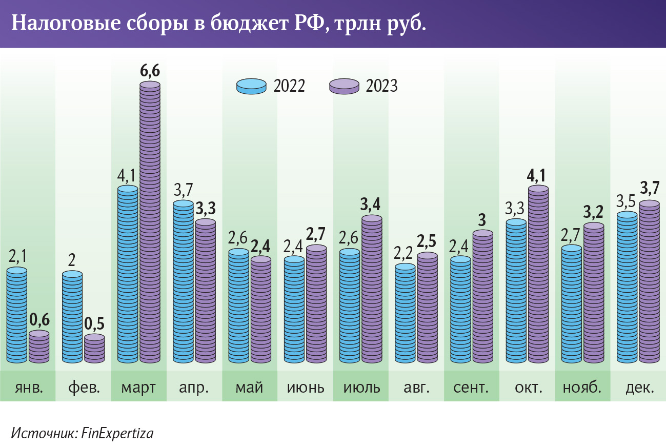 Зарплаты госслужащих: как изменились доходы работников государственного сектора