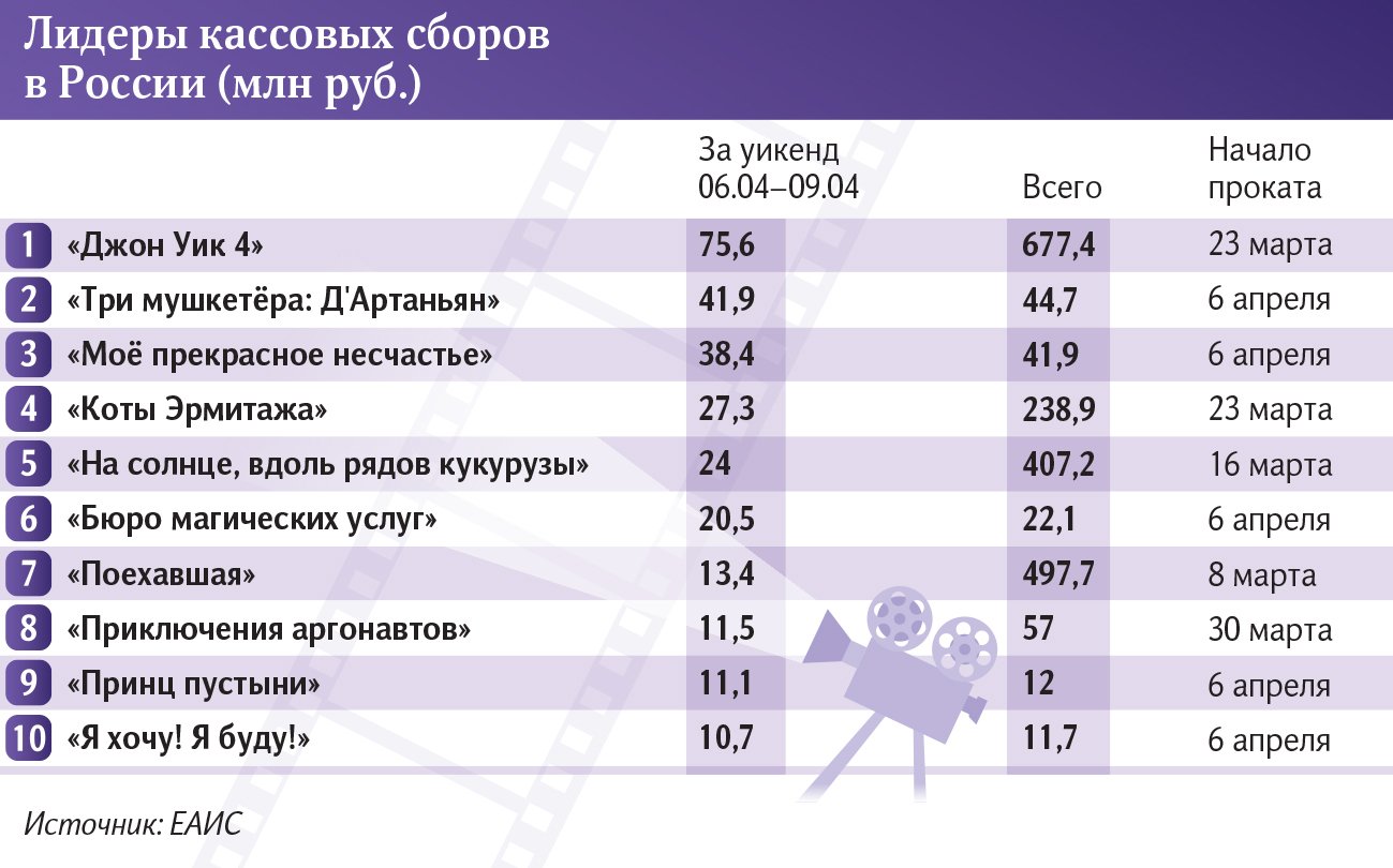 Тянем лямку: посещаемость российских кинотеатров упала до 1 млн человек |  Статьи | Известия