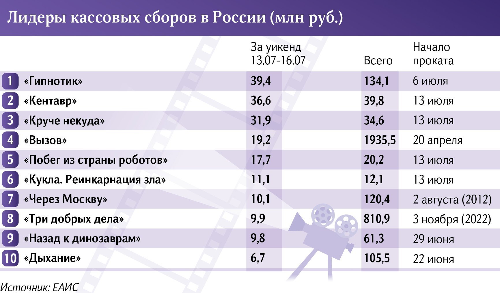 Лидеры кассовых сборов