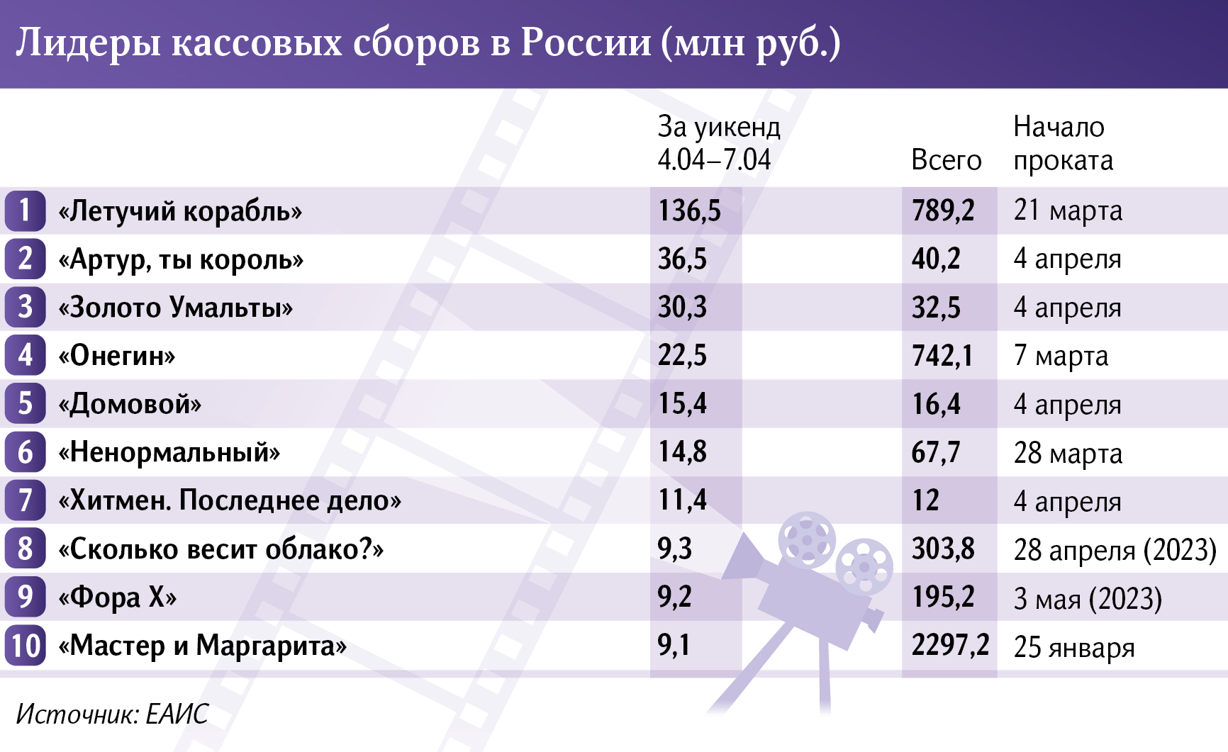 Приплыл ли: «Летучий корабль» опять лидирует в российском прокате | Статьи  | Известия