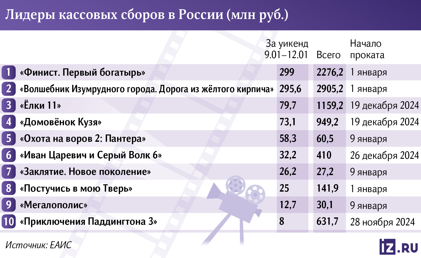 Лидеры кассовых сборов в России 