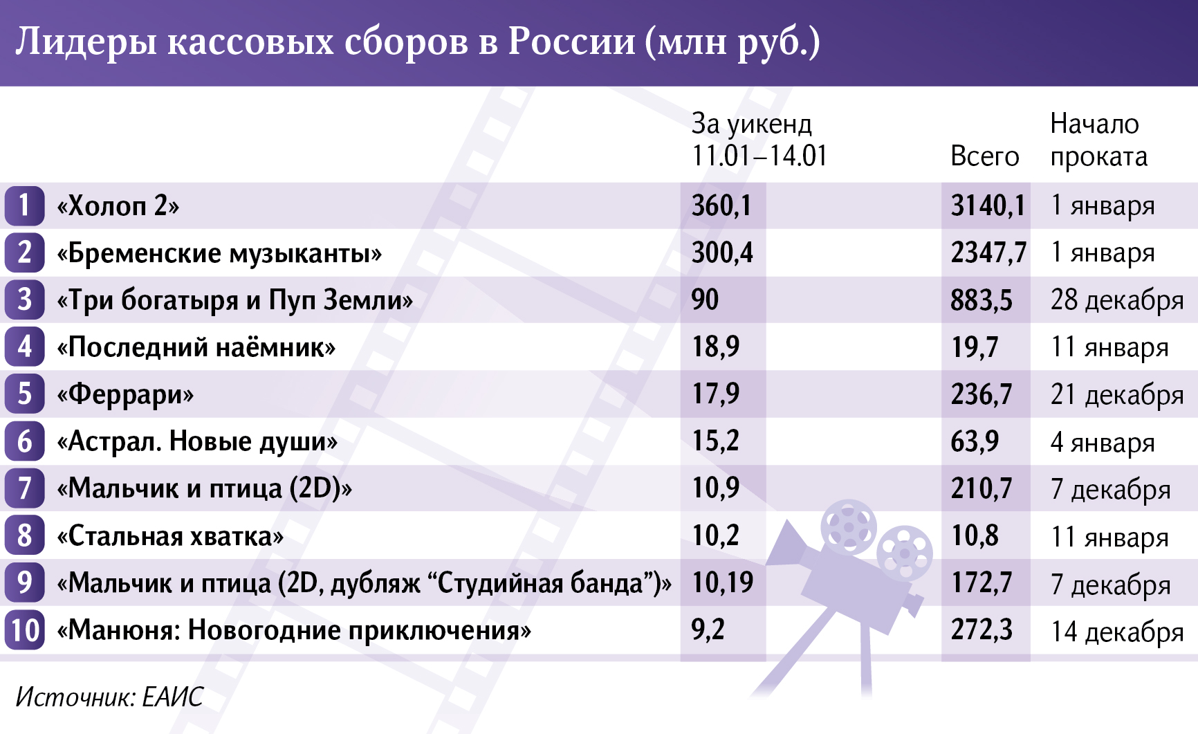 Сколько заработал холоп 2 в прокате