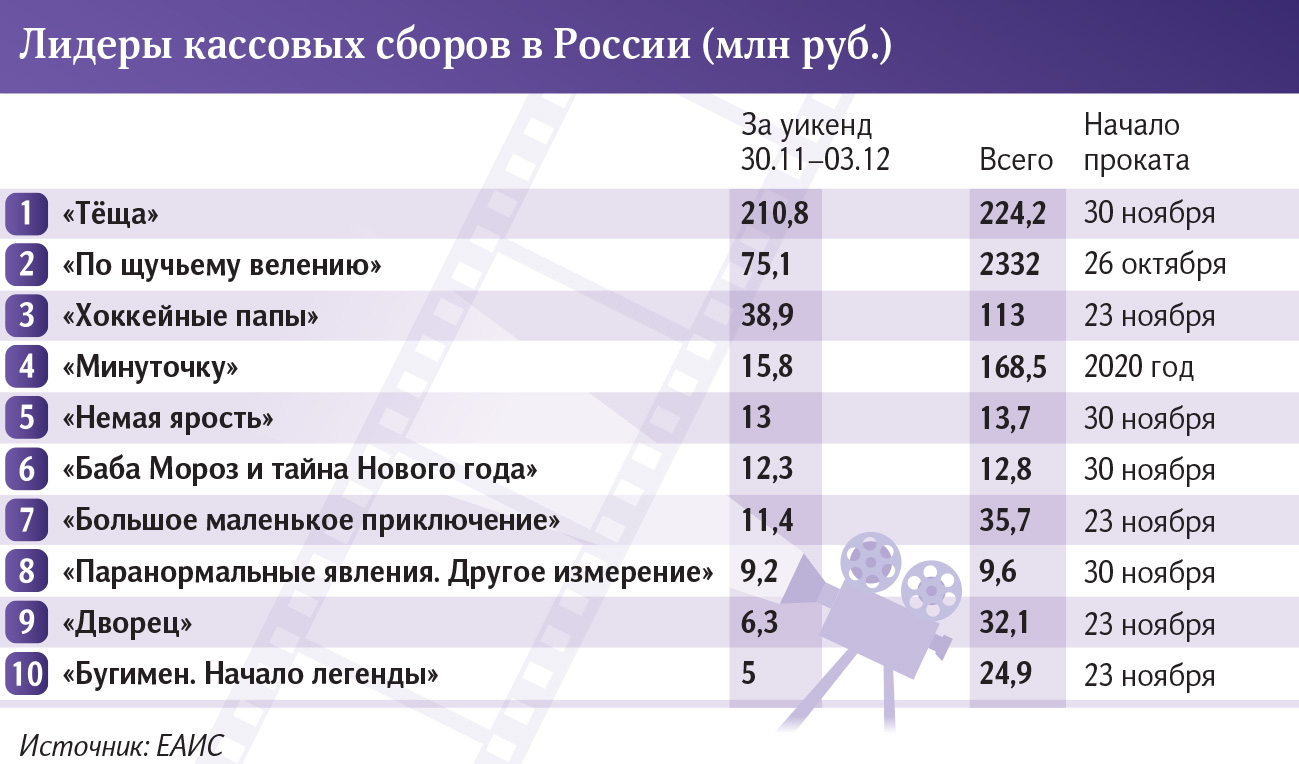 Теща» 2023: кассовые сборы фильма