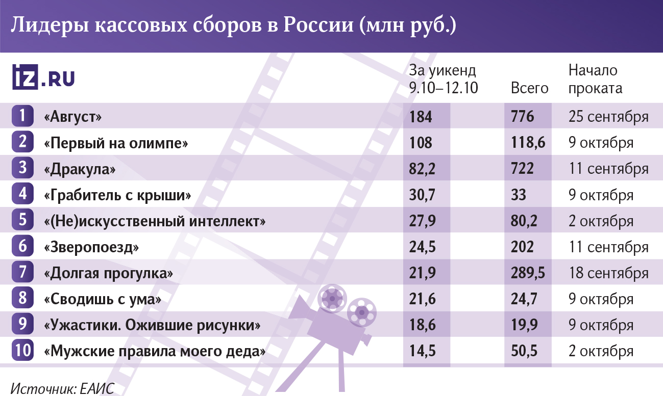 Кассовые сборы
