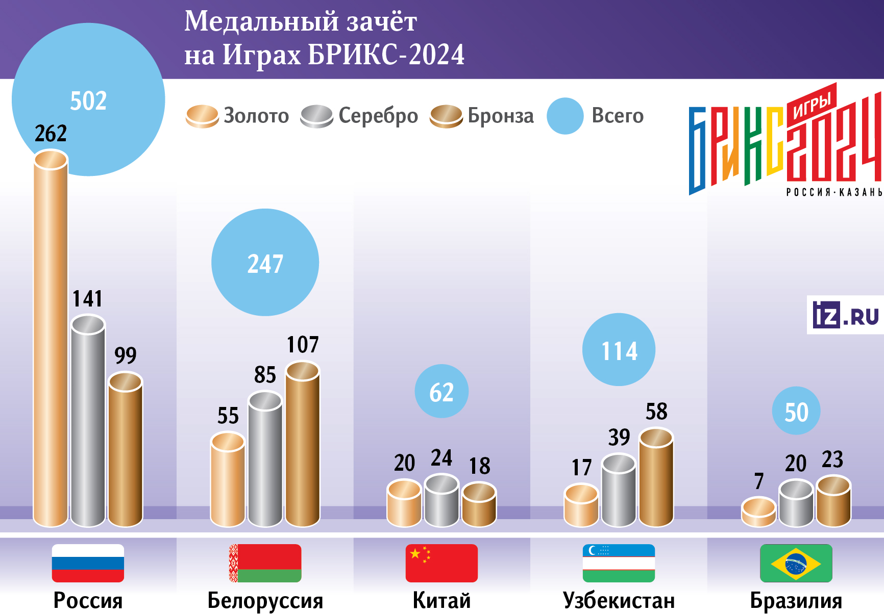 Успешные старты: как прошли Игры БРИКС в столице Татарстана | Статьи |  Известия