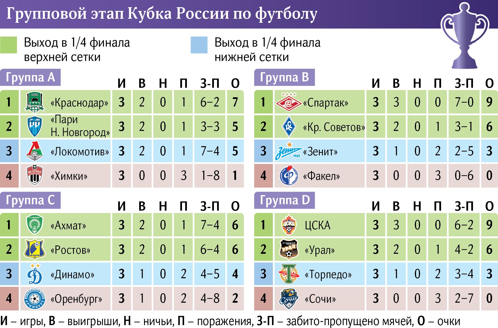 Кубок России по футболу