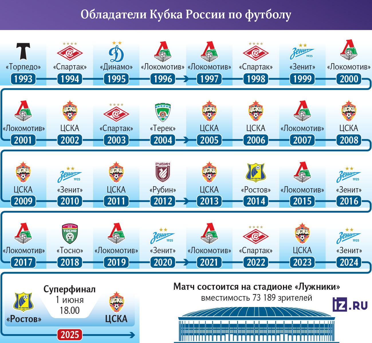 кубок россии 
