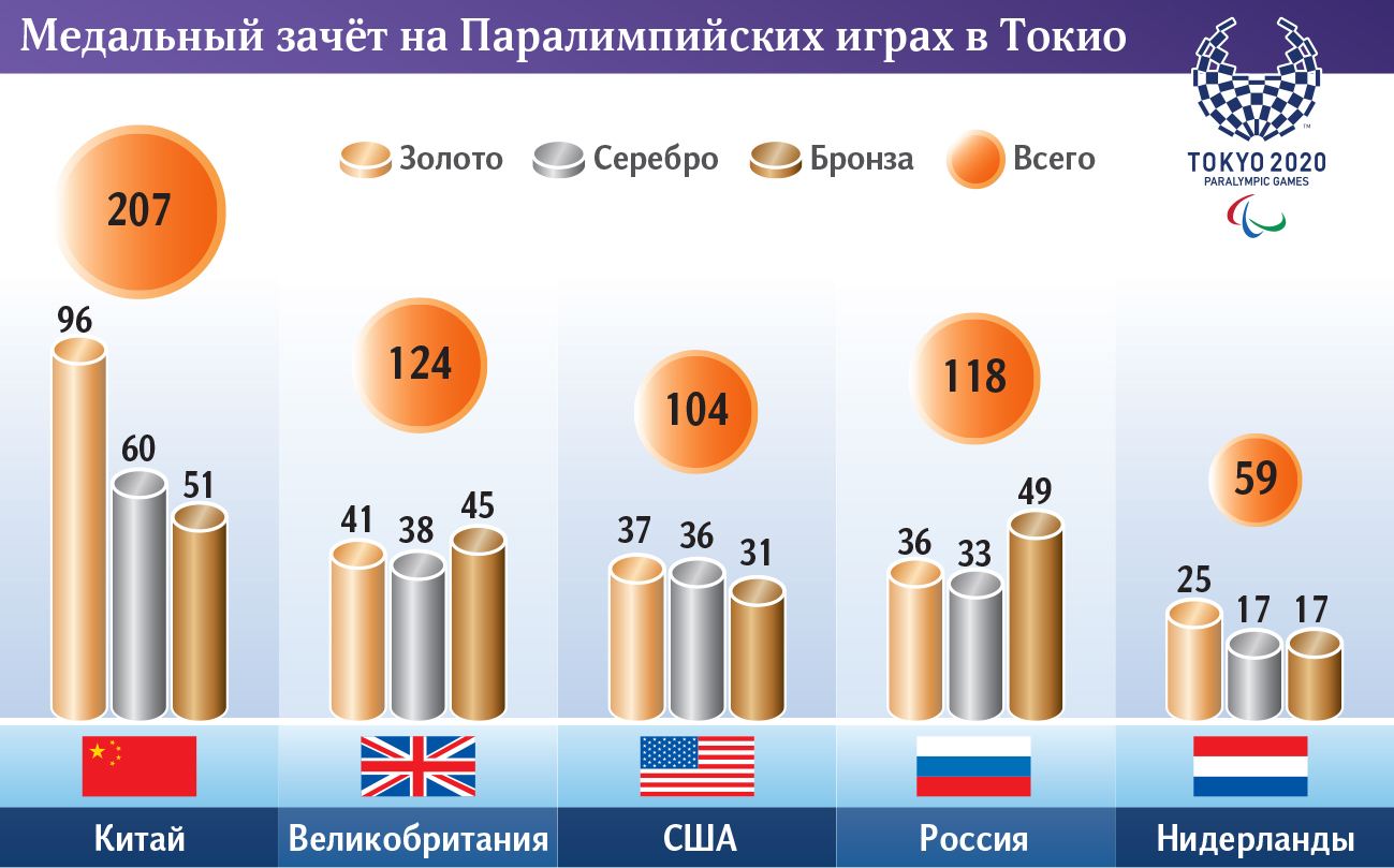 Искусство храбрых: как сборная России выступила на Паралимпиаде | Статьи |  Известия