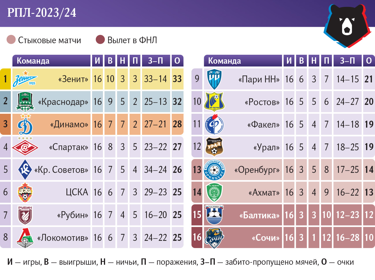 Центральный матч тура РПЛ (3 декабря): анонс 17-го тура чемпионата России  по футболу