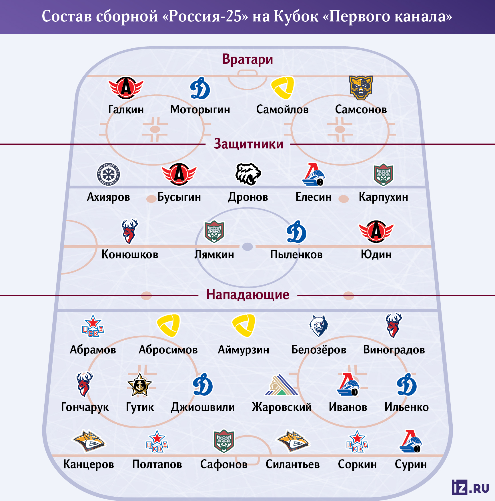Состав сборной "Россия-25"