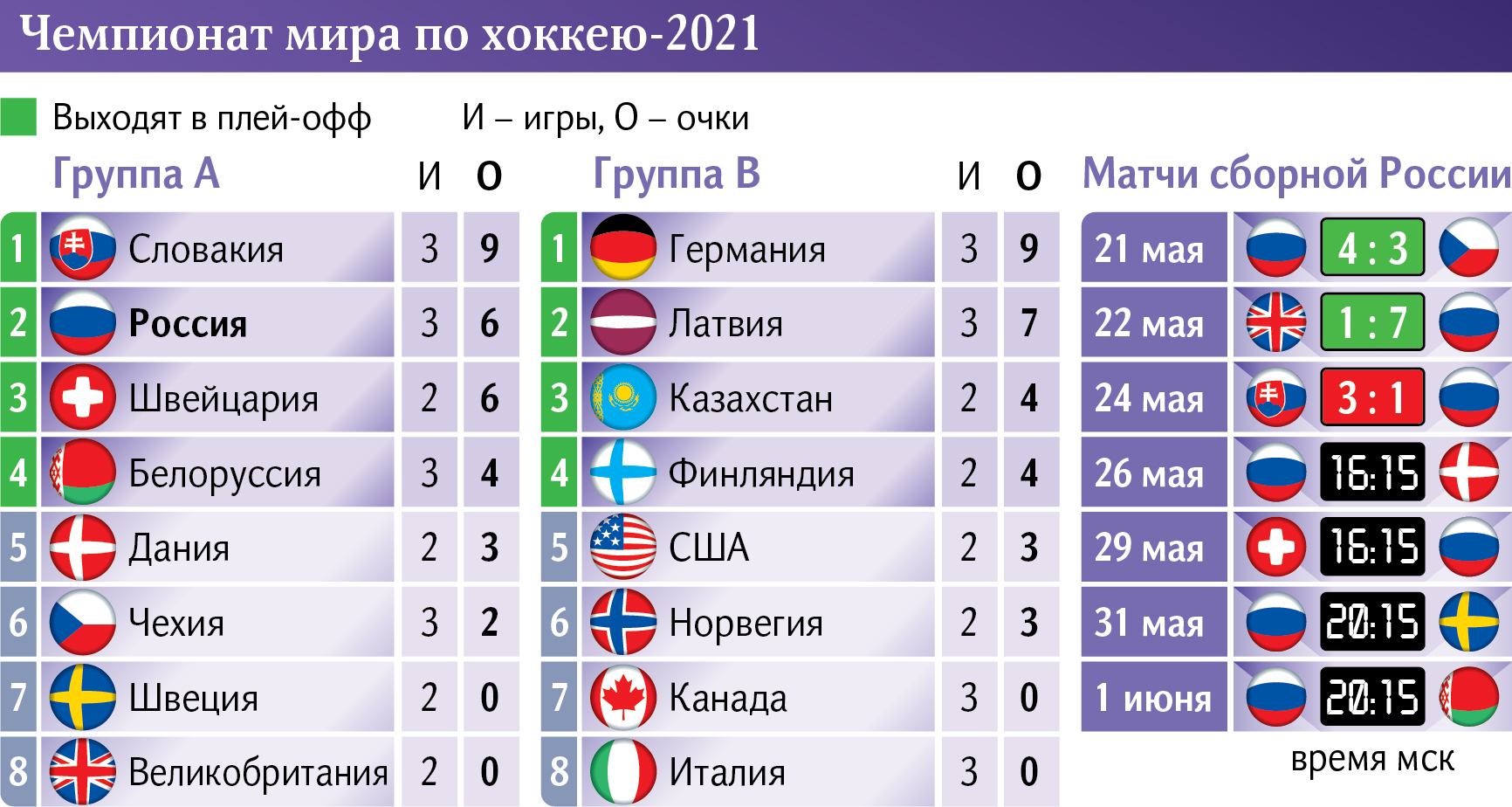 Отборочные чм результаты. Какое место заняла в 2021 Чемпионат евро.