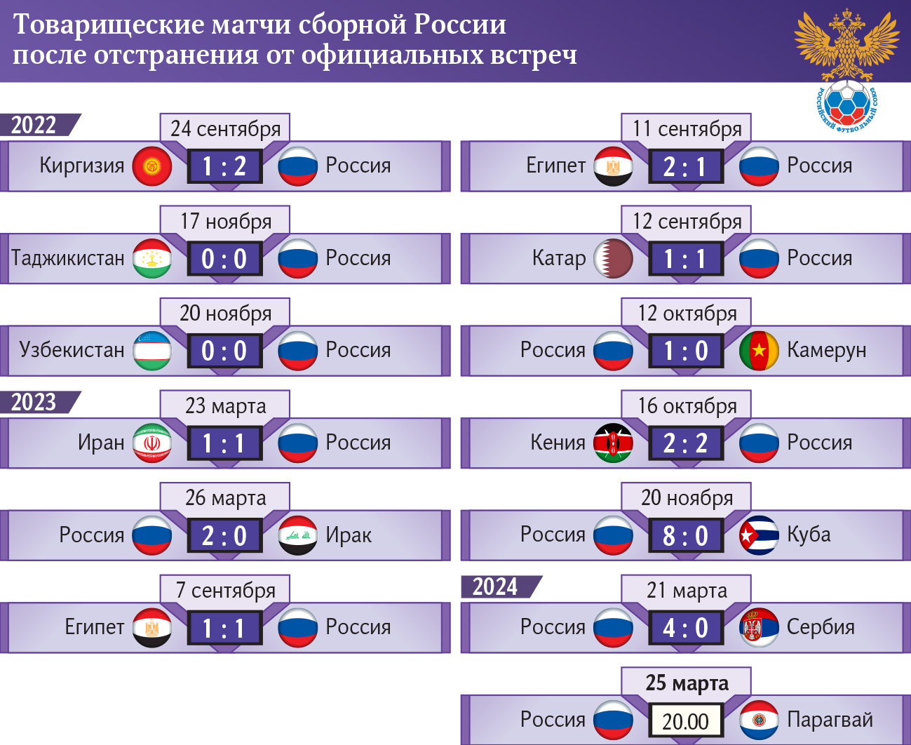 Пас братский: сборная России по футболу разгромила команду Сербии | Статьи  | Известия