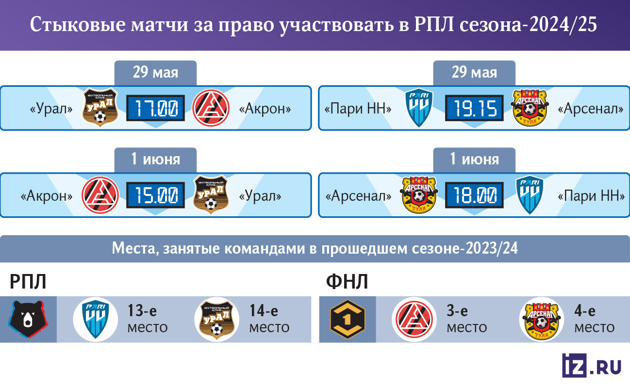 Арсенал» возможностей: чего ждать от стыковых матчей за право играть в РПЛ  | Статьи | Известия