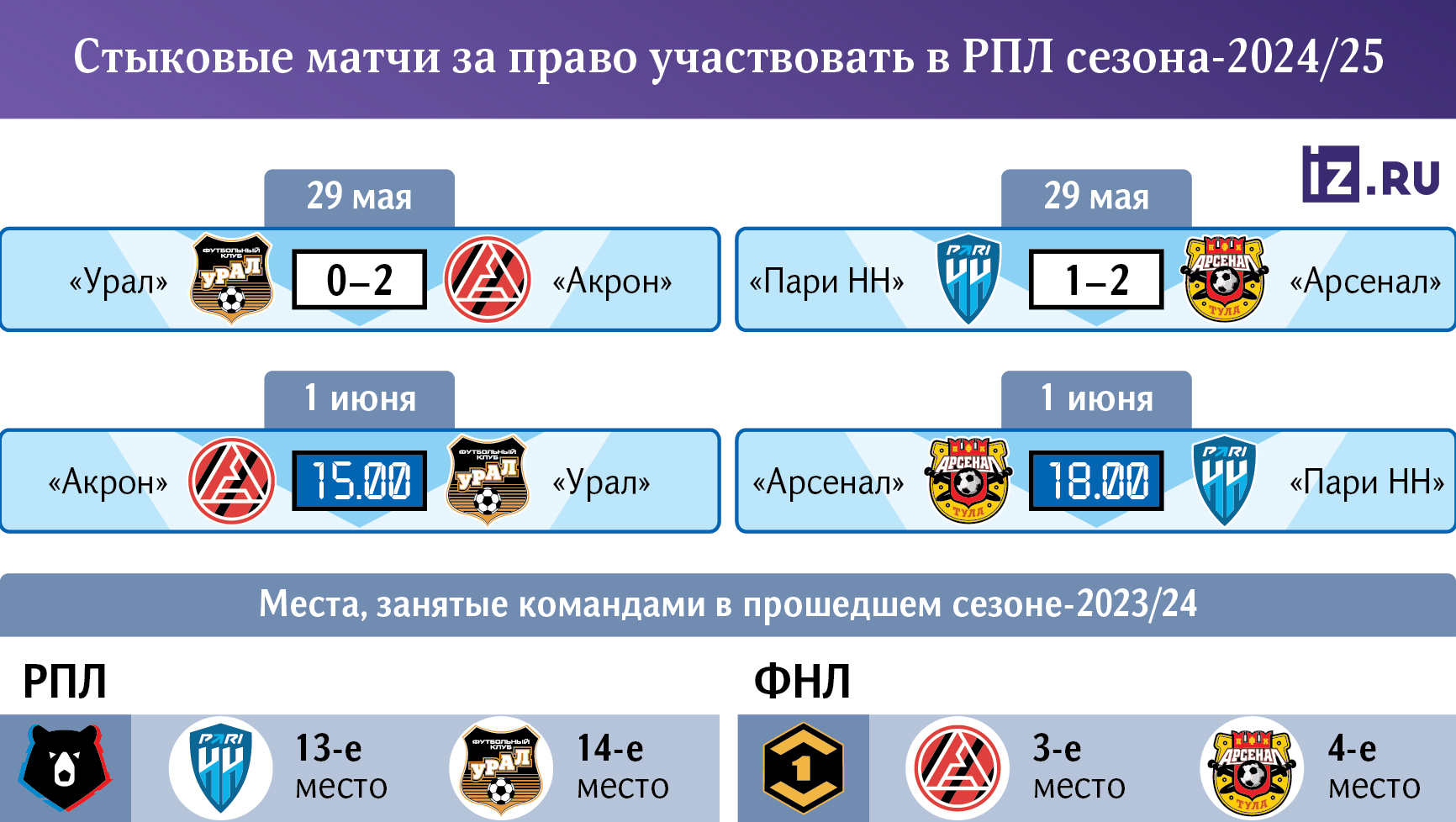 ФНЛный план: клубы первой лиги выиграли переходные матчи | Статьи | Известия