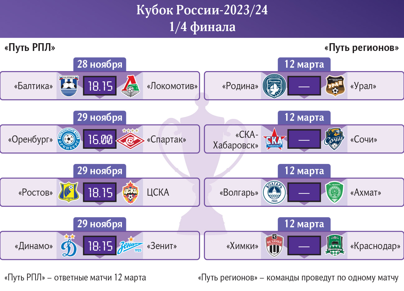 Кубок желаний: «Зенит» против «Динамо», «Спартак» и «Локо» — на выезде |  Статьи | Известия