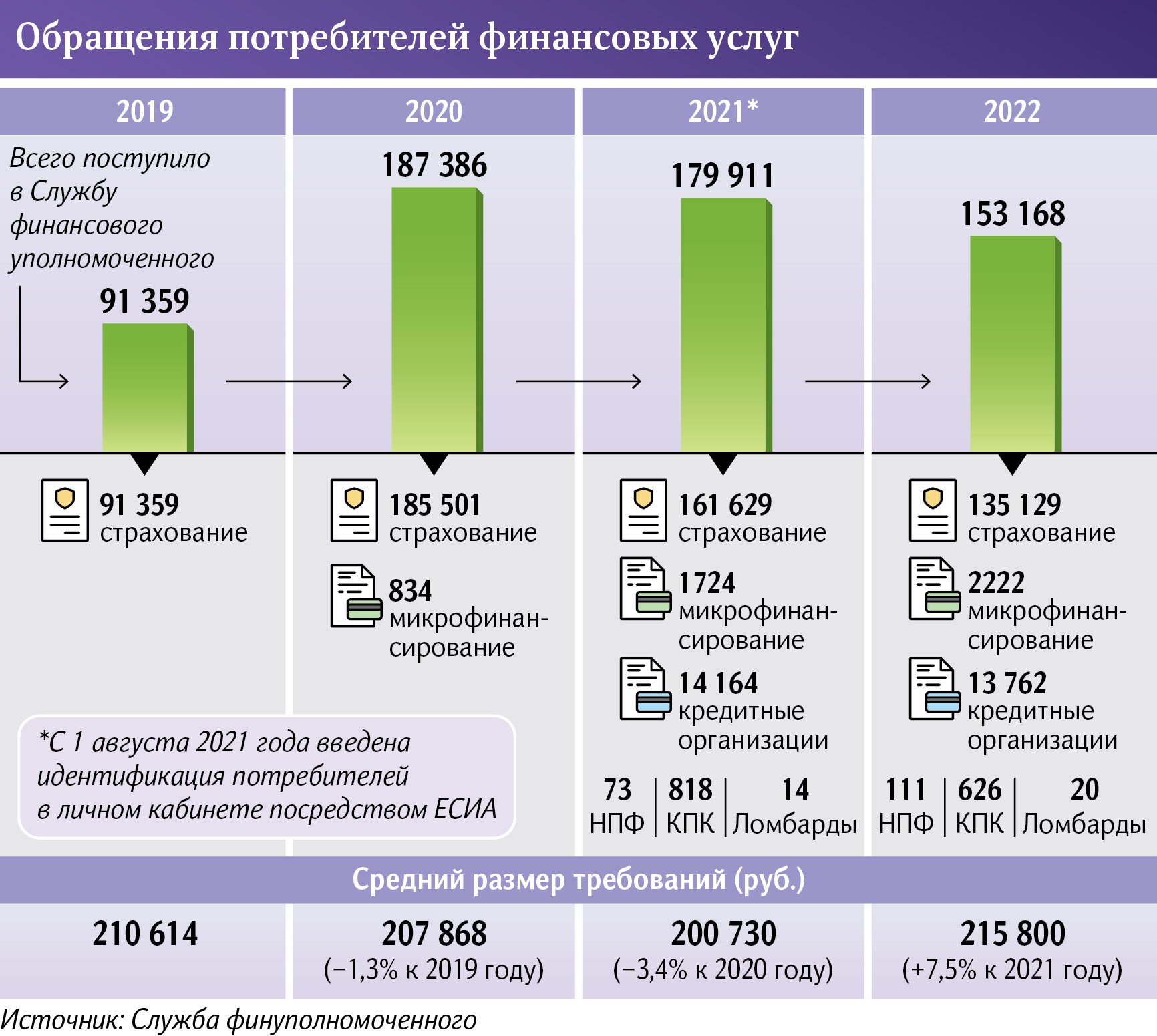 Обращения
