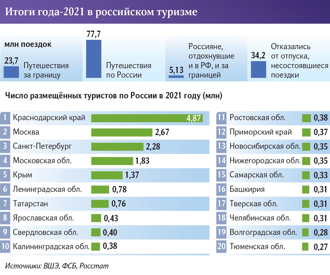 итоги года в российском туризме
