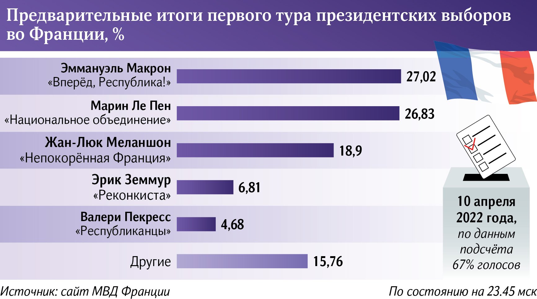 Кто победил во франции на выборах 2024. Следующие выборы президента Франции. Система выборов президента Франции. Предварительные Результаты голосования 2024. Когда выборы во Франции президента следующие.