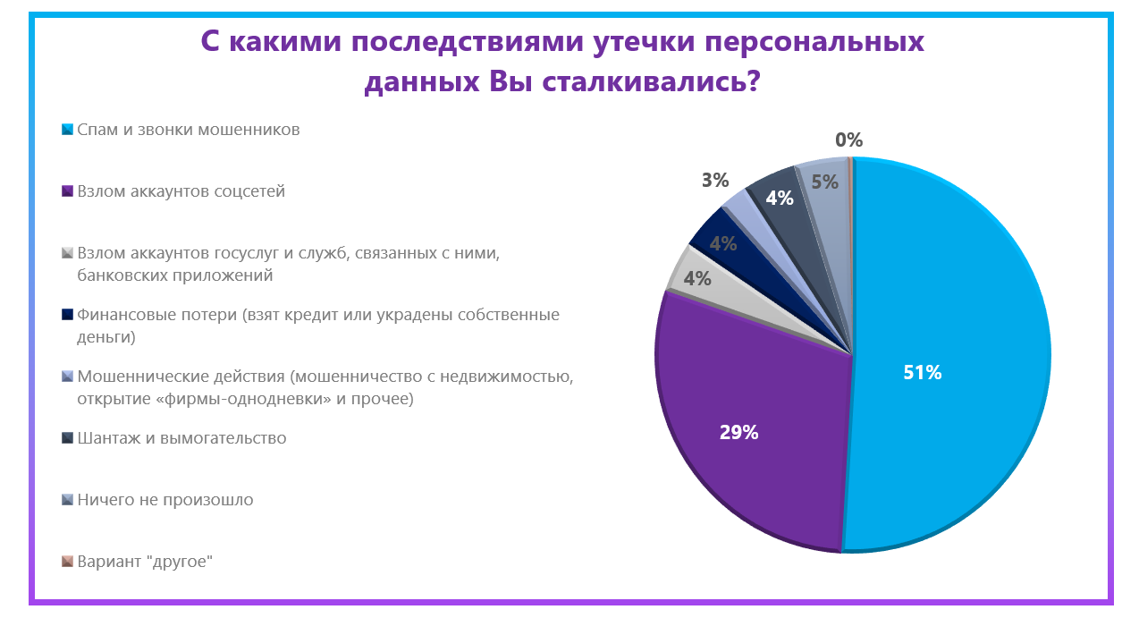 Что делать, если в сеть украли аккаунт и персональные данные