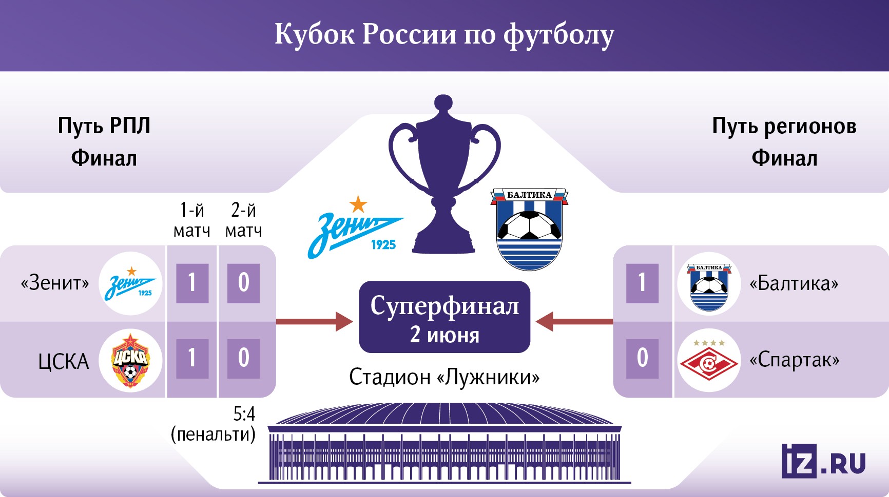 Финальный рекорд: за Кубок будут биться «Зенит» и «Балтика» | Статьи |  Известия