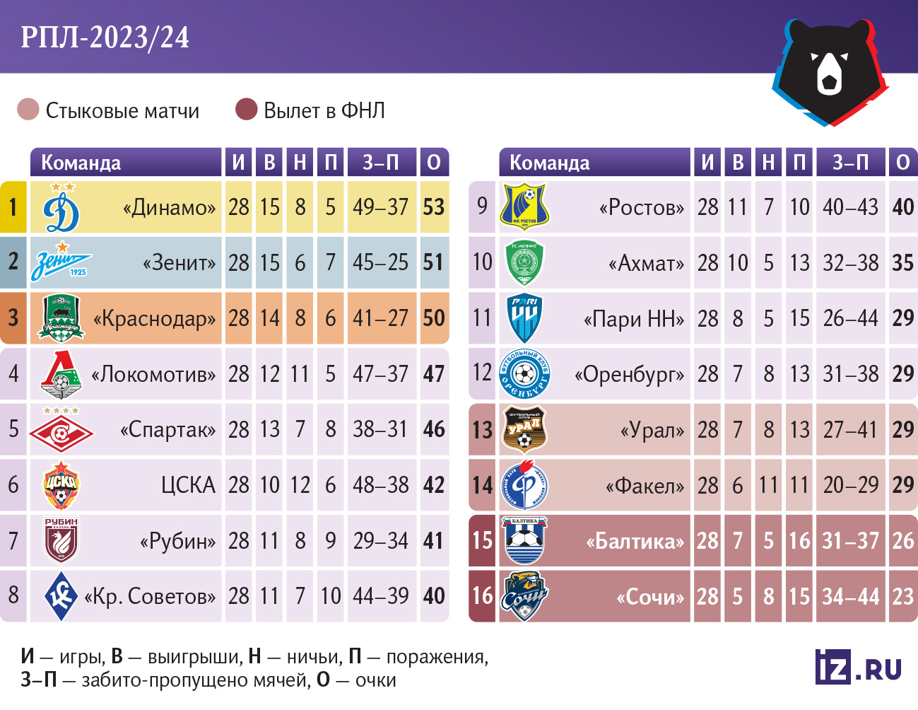 Футбольная запутанность: сохранит ли «Зенит» шансы на чемпионство | Статьи  | Известия